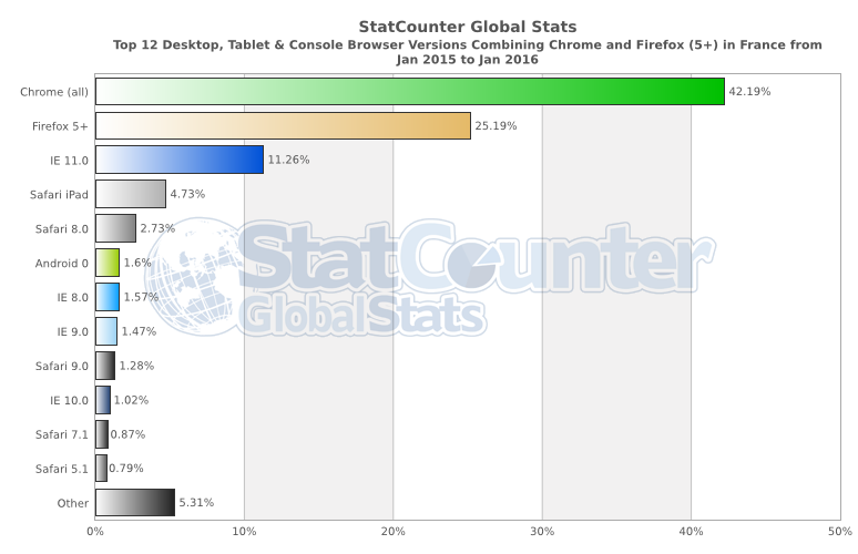 Statistiques navigateur